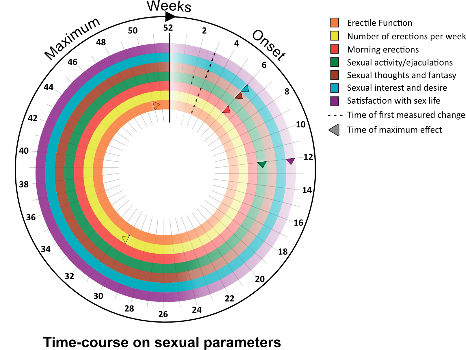 tie course on sexual parameters graph