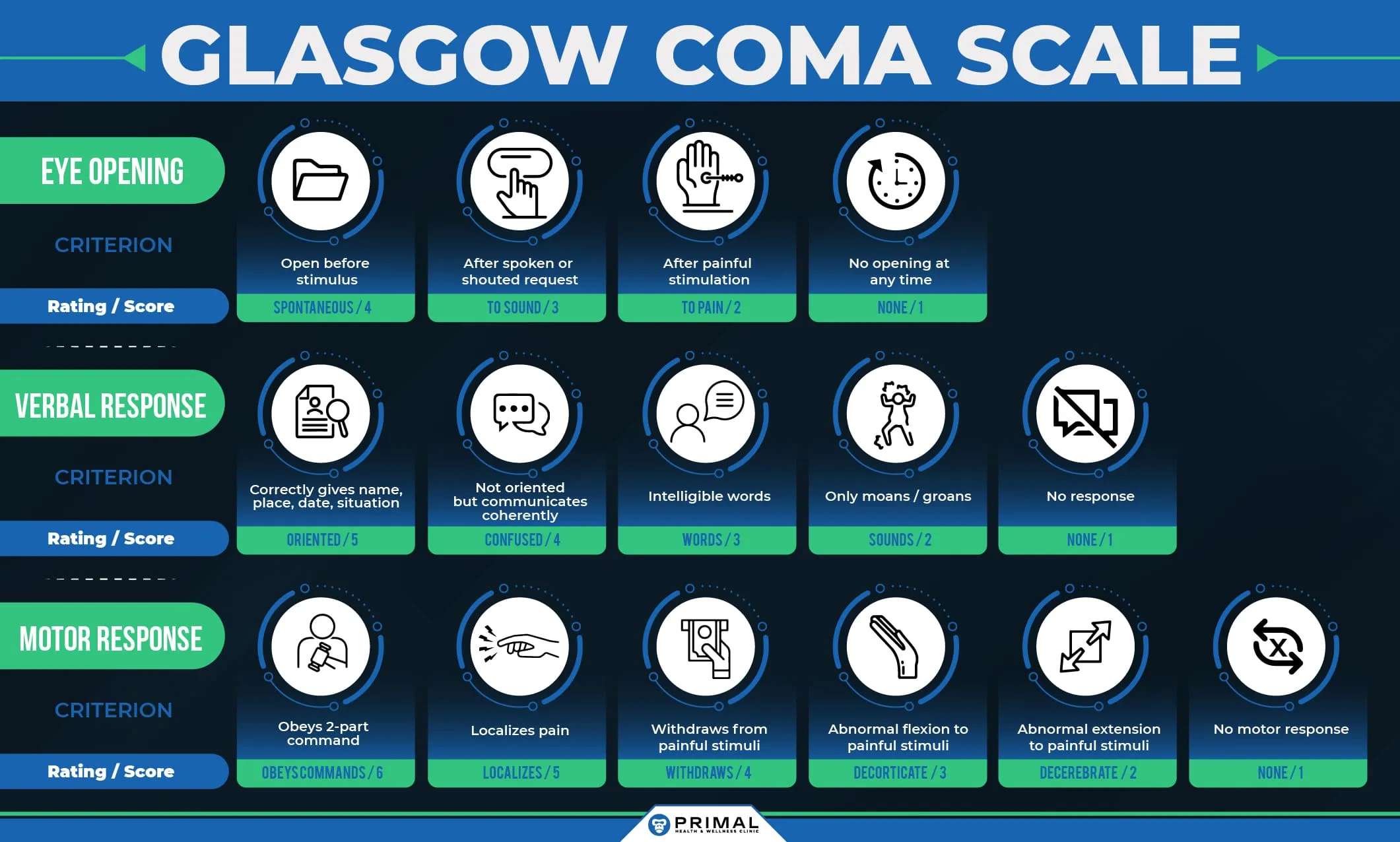 Glasgow Coma Scale diagram showing TBI severity classification from mild (13-15) to severe (3-8)