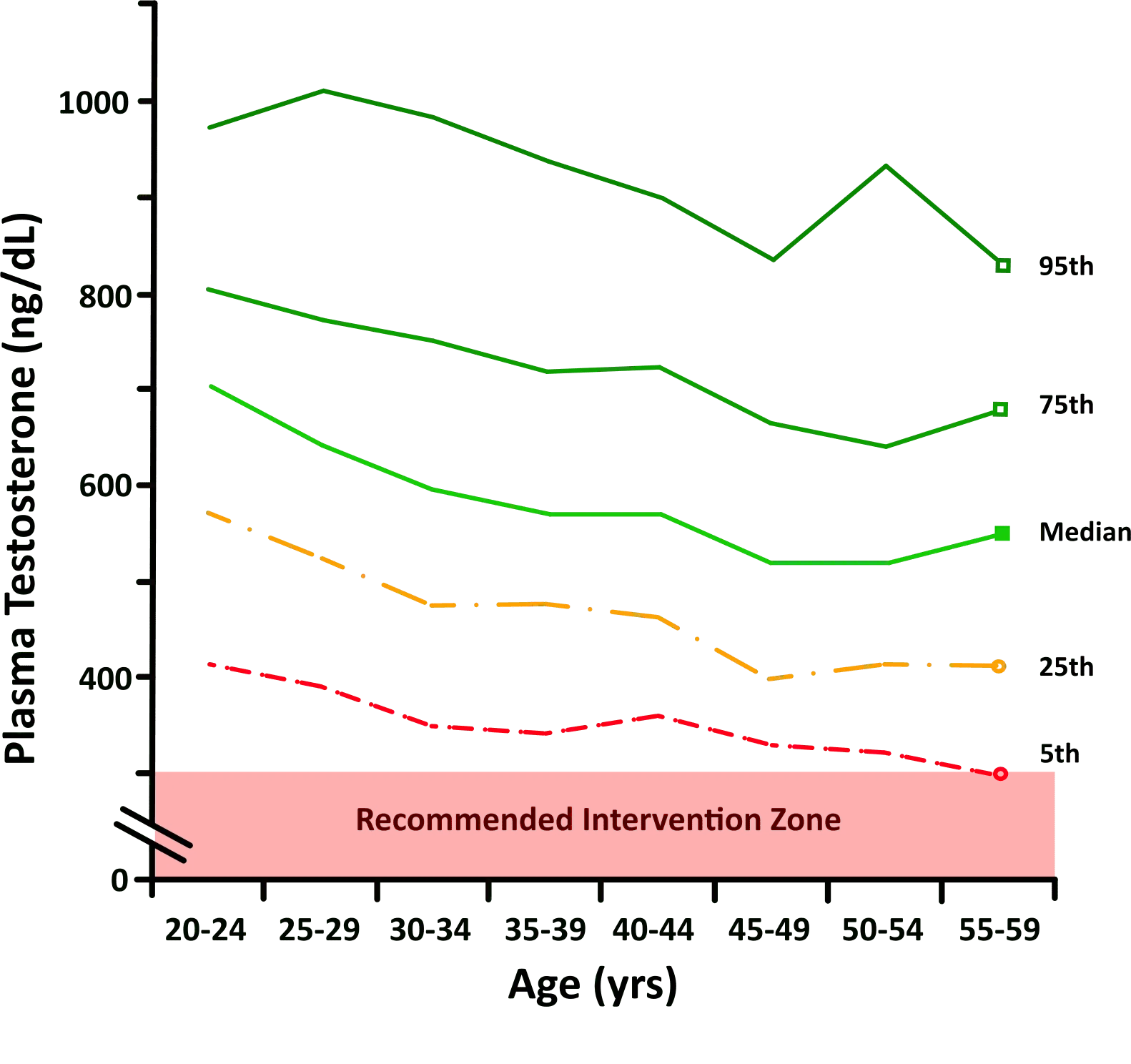 Figure 1: Plasma total testosterone levels declining by age group, from the Telecom Study 1985-1987